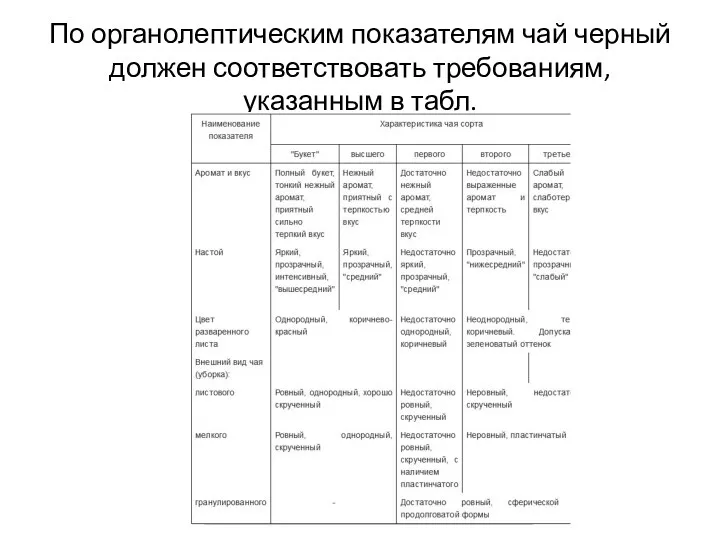 По органолептическим показателям чай черный должен соответствовать требованиям, указанным в табл.