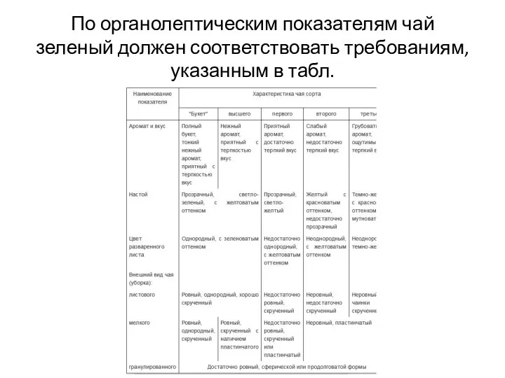 По органолептическим показателям чай зеленый должен соответствовать требованиям, указанным в табл.