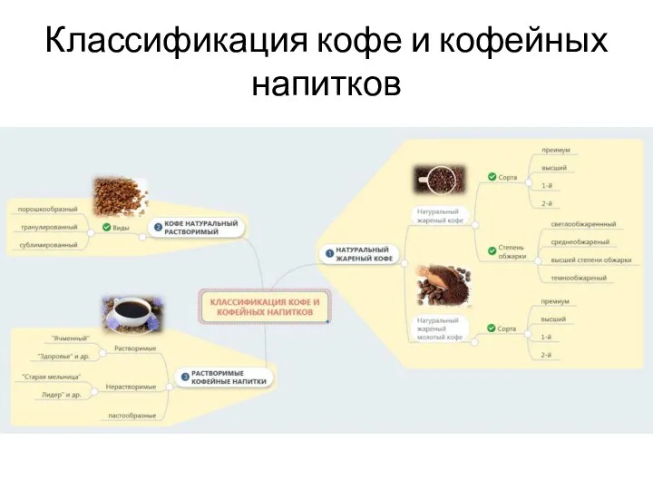 Классификация кофе и кофейных напитков