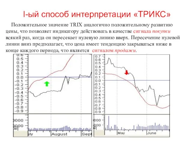 I-ый способ интерпретации «ТРИКС» Положительное значение TRIX аналогично положительному развитию