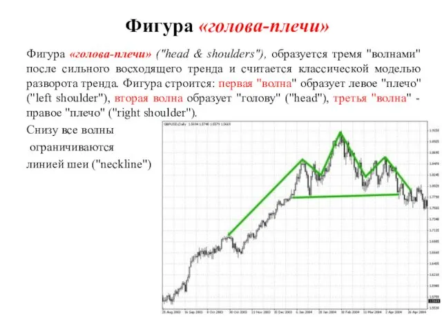 Фигура «голова-плечи» Фигура «голова-плечи» ("head & shoulders"), образуется тремя "волнами"