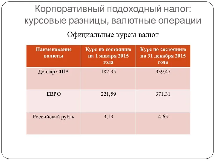 Корпоративный подоходный налог: курсовые разницы, валютные операции Официальные курсы валют