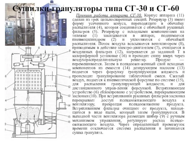 Сушилки-грануляторы типа СГ-30 и СГ-60 Принцип работы аппарата СГ-30. Корпус