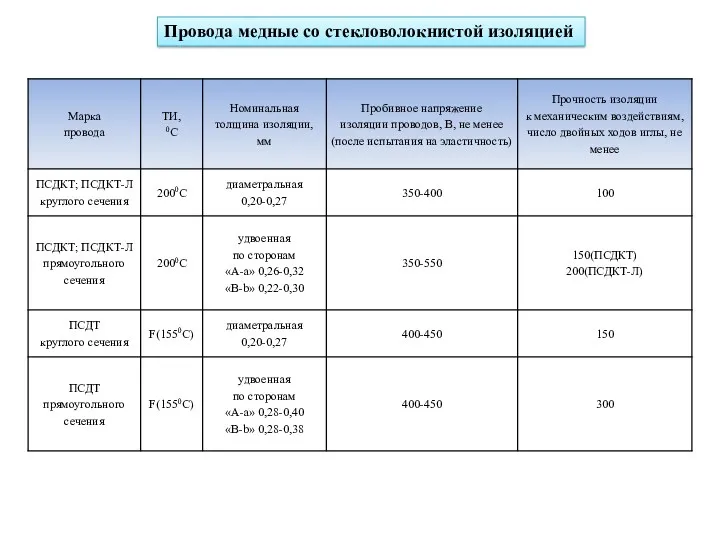 Провода медные со стекловолокнистой изоляцией