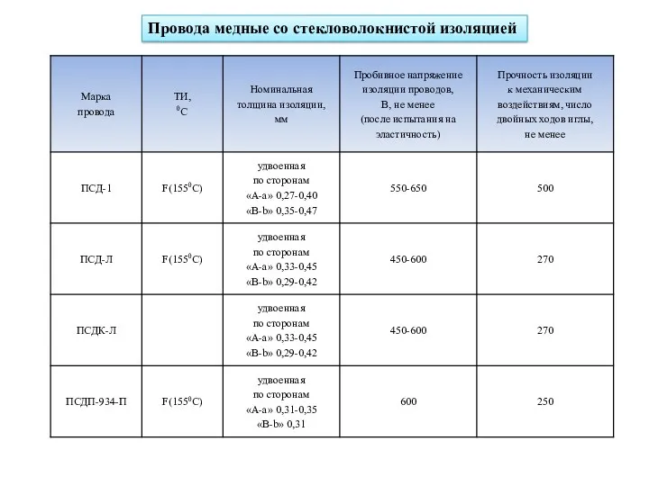 Провода медные со стекловолокнистой изоляцией