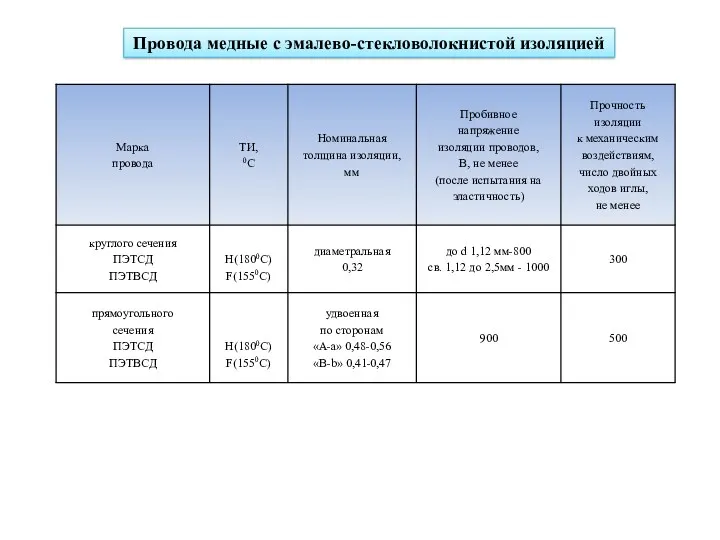 Провода медные с эмалево-стекловолокнистой изоляцией