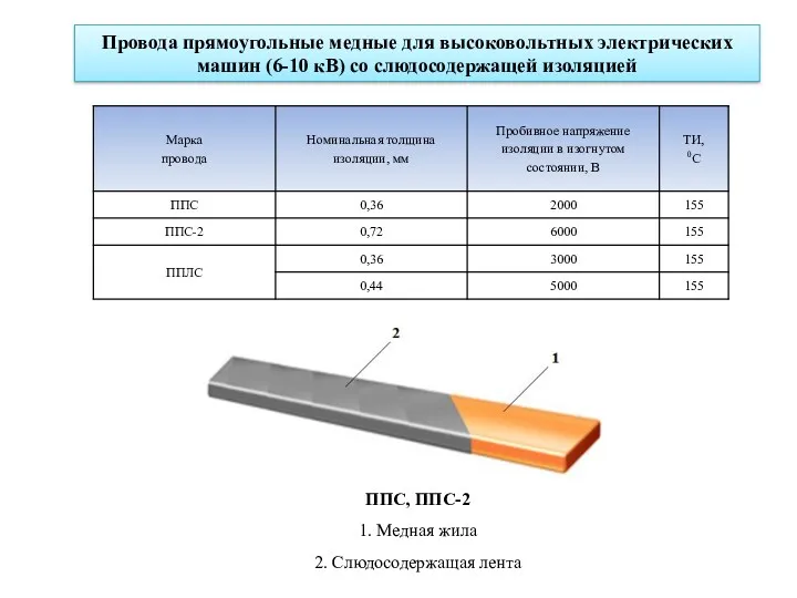 Провода прямоугольные медные для высоковольтных электрических машин (6-10 кВ) со