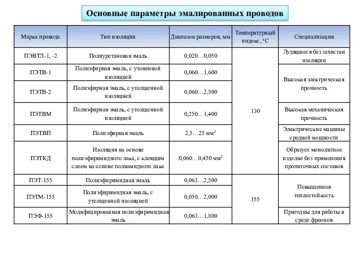 Основные параметры эмалированных проводов