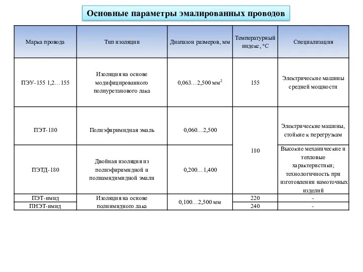 Основные параметры эмалированных проводов