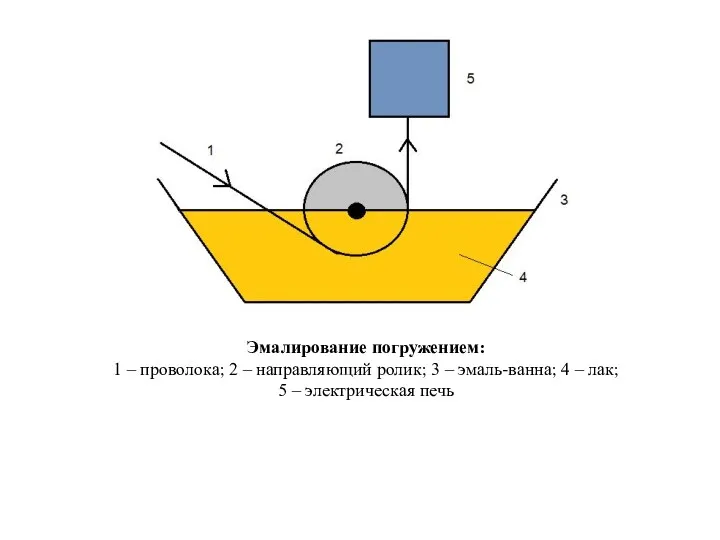 Эмалирование погружением: 1 – проволока; 2 – направляющий ролик; 3