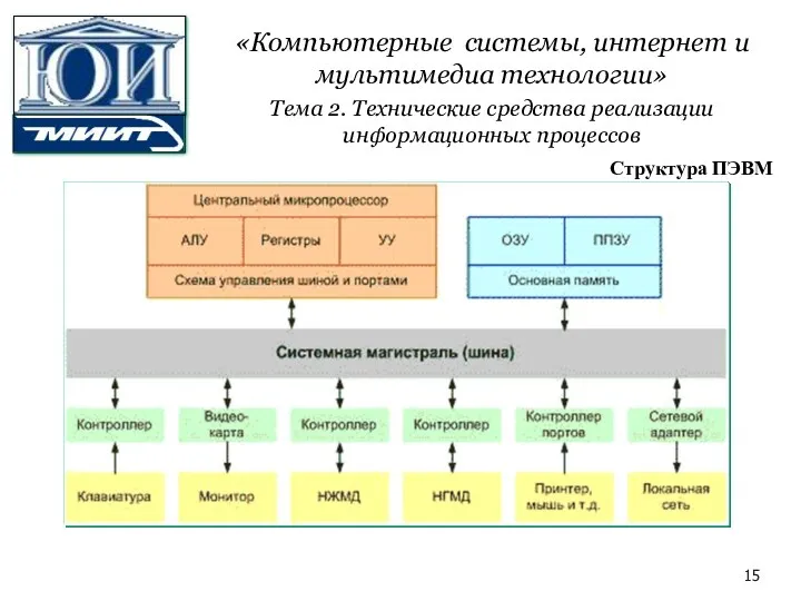 Структура ПЭВМ «Компьютерные системы, интернет и мультимедиа технологии» Тема 2. Технические средства реализации информационных процессов