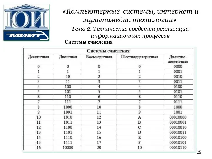 Cистемы счисления «Компьютерные системы, интернет и мультимедиа технологии» Тема 2. Технические средства реализации информационных процессов