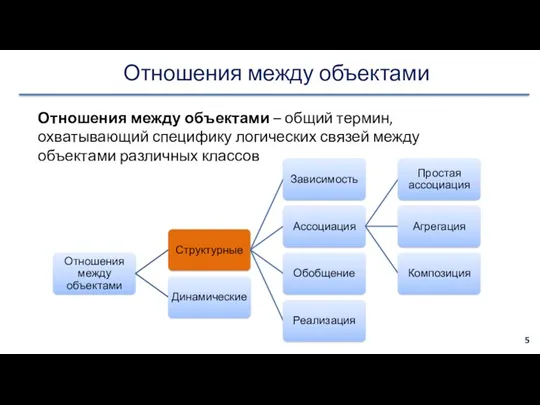 Отношения между объектами Отношения между объектами – общий термин, охватывающий