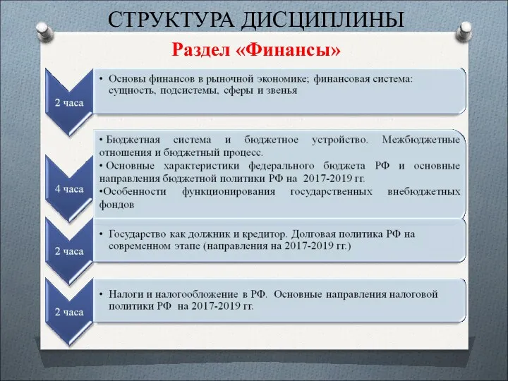 СТРУКТУРА ДИСЦИПЛИНЫ Раздел «Финансы»