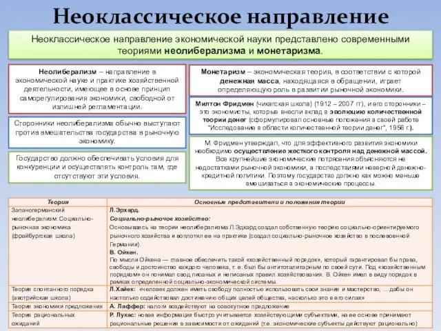 Неоклассическое направление Неоклассическое направление экономической науки представлено современными теориями неолиберализма и монетаризма. Неолиберализм