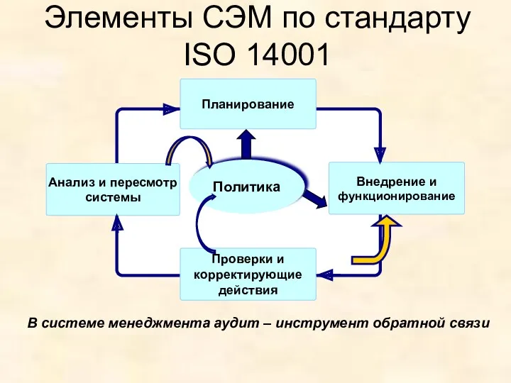 Элементы СЭМ по стандарту ISO 14001 В системе менеджмента аудит – инструмент обратной связи
