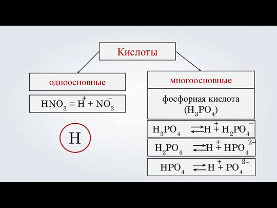 Кислоты одноосновные многоосновные HNO3 = H + NO3 + –