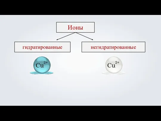 Ионы гидратированные негидратированные Сu 2+ Сu 2+