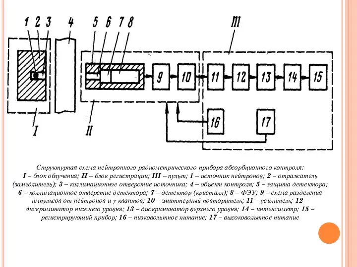 Структурная схема нейтронного радиометрического прибора абсорбционного контроля: I – блок