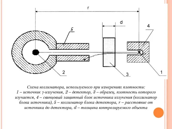 Схема коллиматора, используемого при измерениях плотности: 1 – источник γ-излучения,