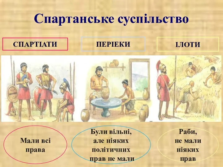 Спартанське суспільство СПАРТІАТИ Мали всі права ПЕРІЕКИ Були вільні, але