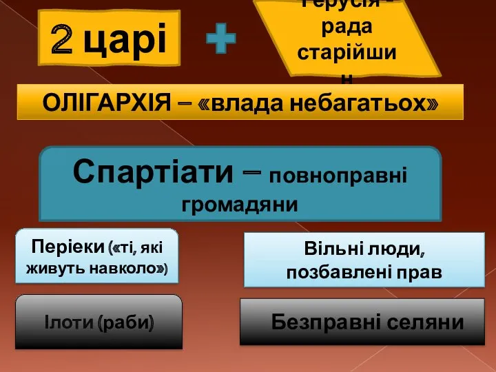 Спартіати – повноправні громадяни Періеки («ті, які живуть навколо») Ілоти