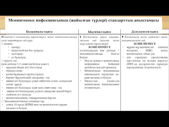 Ықтимал оқиға Болжамалы оқиға Дәлелденген оқиға ⧫Төмендегі клиникалық көріністерге және эпидемиологиялық алғы шарттарға