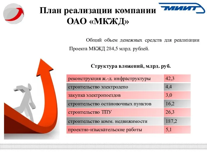 План реализации компании ОАО «МКЖД» Общий объем денежных средств для