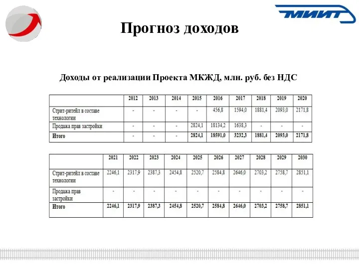 Прогноз доходов Доходы от реализации Проекта МКЖД, млн. руб. без НДС