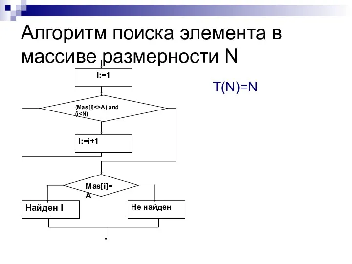Алгоритм поиска элемента в массиве размерности N T(N)=N