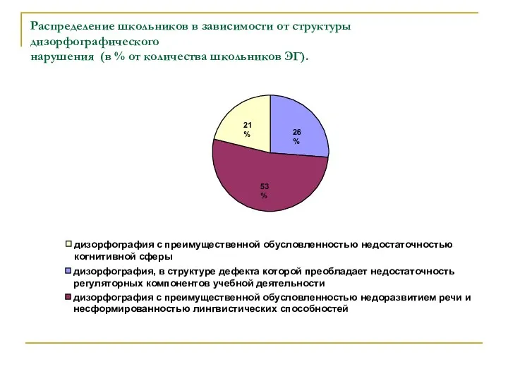 Распределение школьников в зависимости от структуры дизорфографического нарушения (в %