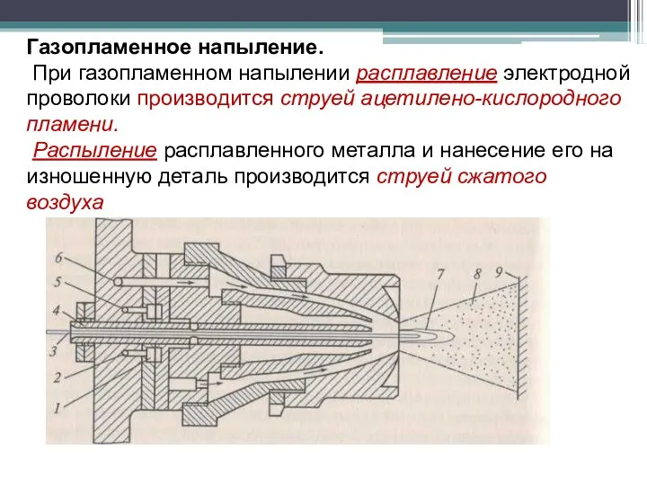 Газопламенное напыление. При газопламенном напылении расплавление электродной проволоки производится струей