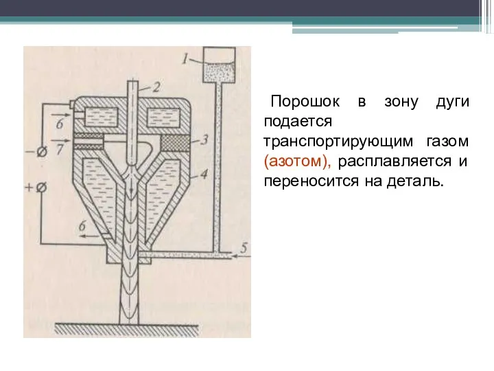 Порошок в зону дуги подается транспортирующим газом (азотом), расплавляется и переносится на деталь.