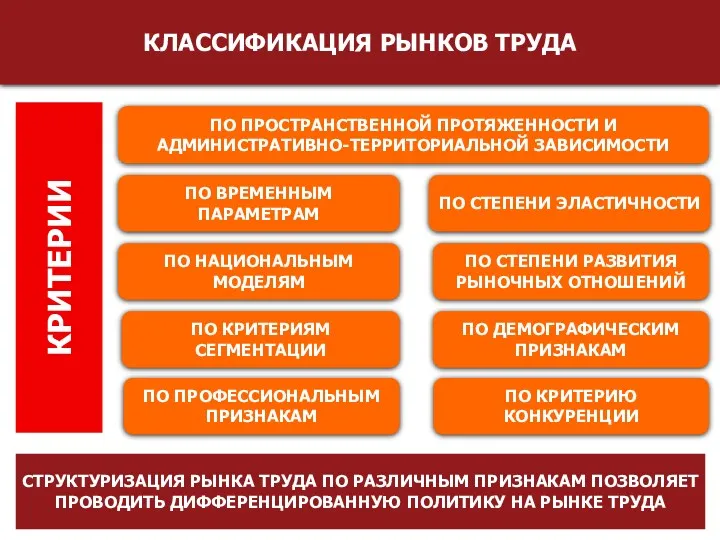 КЛАССИФИКАЦИЯ РЫНКОВ ТРУДА ПО ПРОСТРАНСТВЕННОЙ ПРОТЯЖЕННОСТИ И АДМИНИСТРАТИВНО-ТЕРРИТОРИАЛЬНОЙ ЗАВИСИМОСТИ КРИТЕРИИ