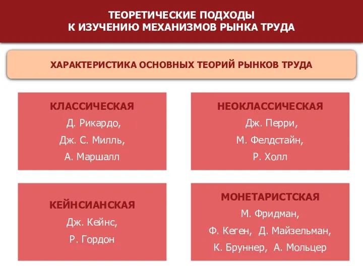 ТЕОРЕТИЧЕСКИЕ ПОДХОДЫ К ИЗУЧЕНИЮ МЕХАНИЗМОВ РЫНКА ТРУДА ХАРАКТЕРИСТИКА ОСНОВНЫХ ТЕОРИЙ