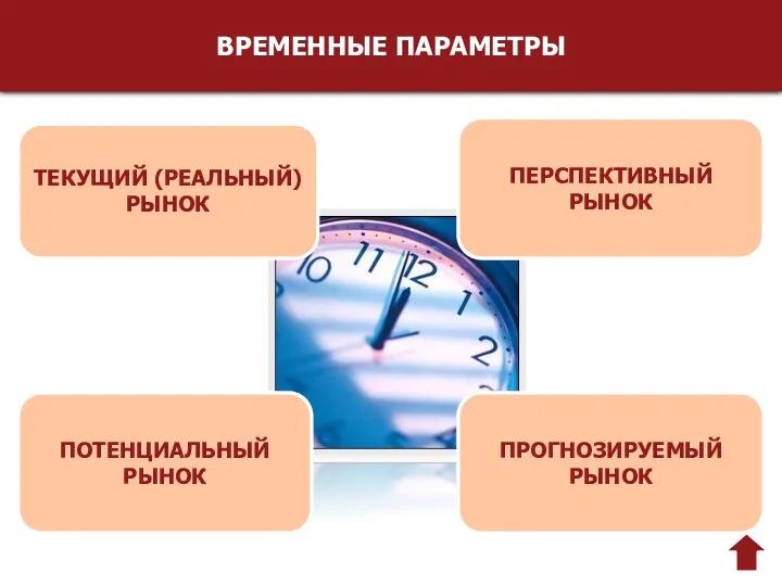 ВРЕМЕННЫЕ ПАРАМЕТРЫ ПОТЕНЦИАЛЬНЫЙ РЫНОК ПРОГНОЗИРУЕМЫЙ РЫНОК ТЕКУЩИЙ (РЕАЛЬНЫЙ) РЫНОК ПЕРСПЕКТИВНЫЙ РЫНОК