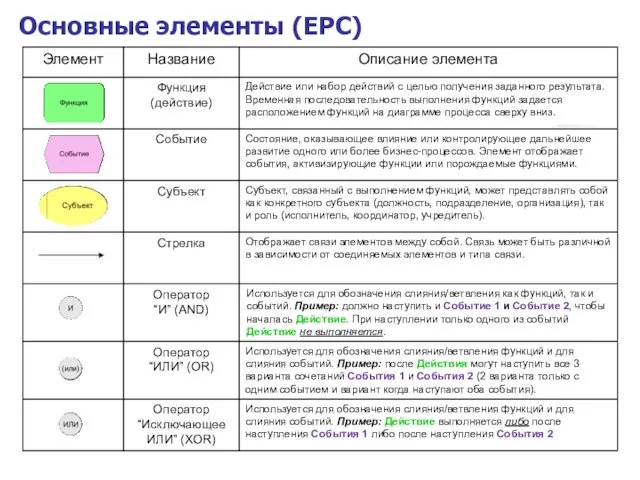 Основные элементы (EPC)