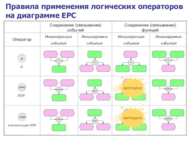 Правила применения логических операторов на диаграмме EPC Соединение (связывание) событий