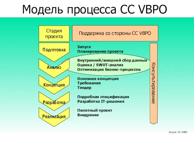 Модель процесса CC VBPO Стадия проекта Поддержка со стороны CC