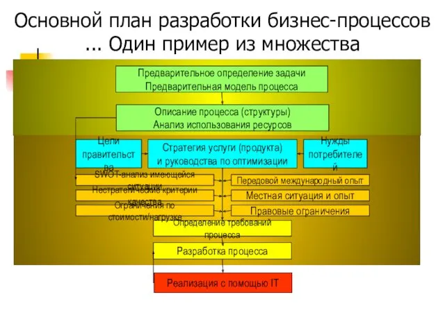 Основной план разработки бизнес-процессов ... Один пример из множества Предварительное