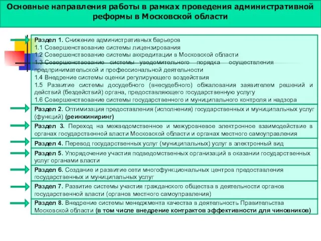 Основные направления работы в рамках проведения административной реформы в Московской