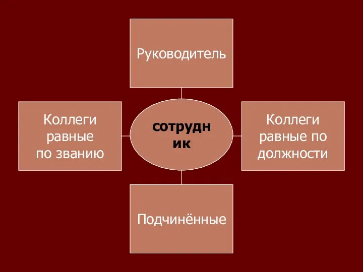 Руководитель Подчинённые Коллеги равные по званию Коллеги равные по должности сотрудник