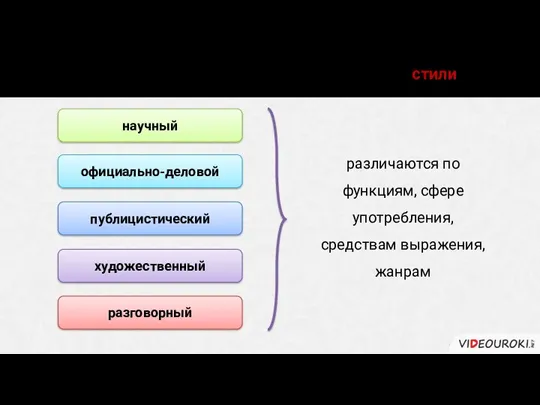 В русском языке выделяются следующие стили: научный официально-деловой публицистический художественный