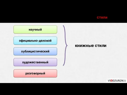 В русском языке выделяются следующие стили: научный официально-деловой публицистический художественный разговорный книжные стили