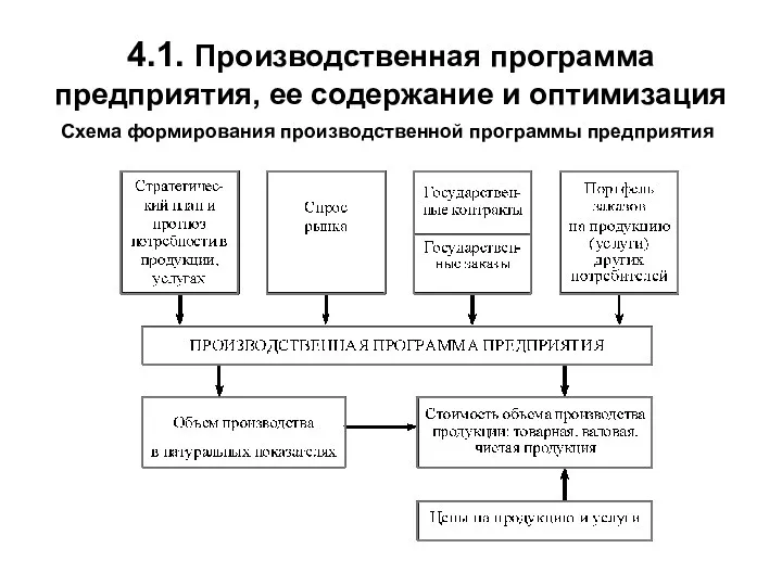 4.1. Производственная программа предприятия, ее содержание и оптимизация Схема формирования производственной программы предприятия