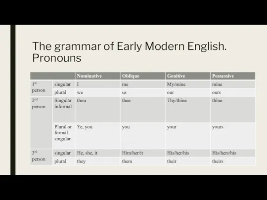 The grammar of Early Modern English. Pronouns