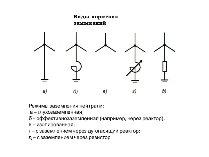 Виды коротких замыканий Режимы заземления нейтрали: а – глухозаземленная; б