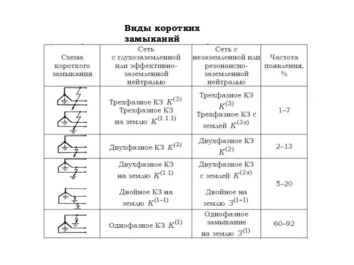 Виды коротких замыканий