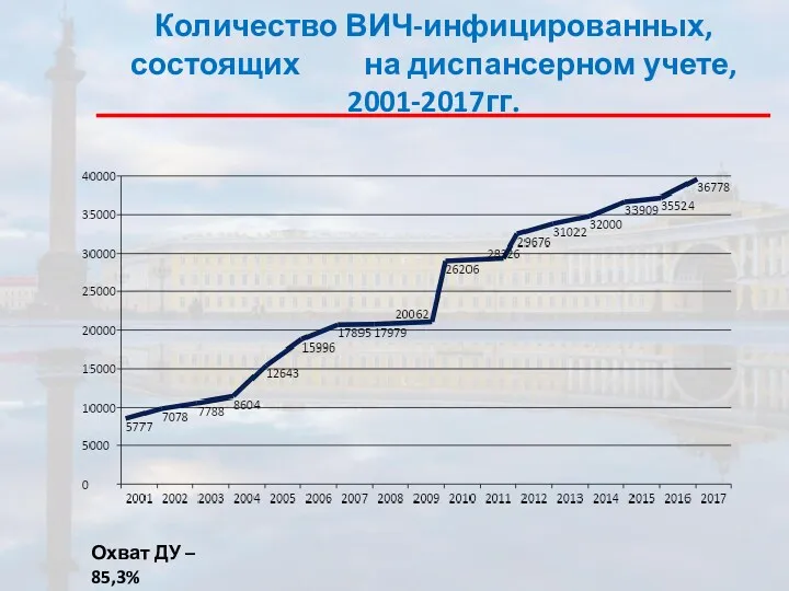 Количество ВИЧ-инфицированных, состоящих на диспансерном учете, 2001-2017гг. Охват ДУ – 85,3%