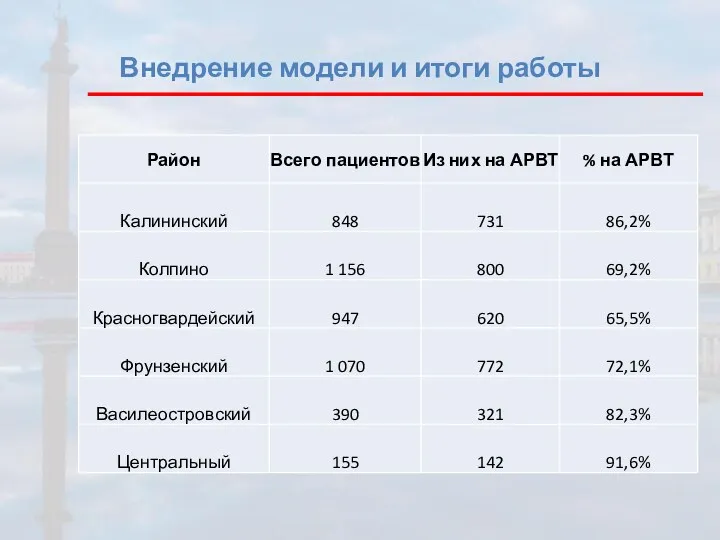 Внедрение модели и итоги работы